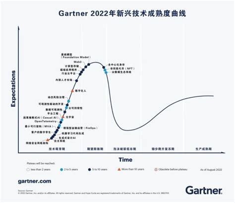 Gartner：25项关键新兴技术 互联网数据资讯网 199it 中文互联网数据研究资讯中心 199it