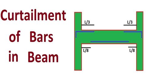 Curtailment Of Bars In Beam Youtube