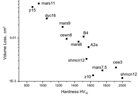 Volume loss vs hardness for 200 N load, 25/36 silica sand; ASTM B611 ...