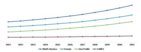 Urinary Tract Infection Testing Market Share And Forecast 2031