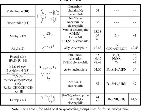 Table 1 From Selenol Protecting Groups In Organic Chemistry Special