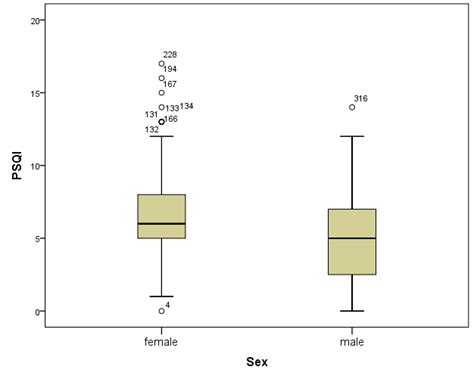 Sex Difference In Psqi Scores Download Scientific Diagram