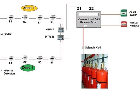 Gas Based Suppression System – Glyptic