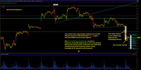 E Mini S P 500 Technical Analysis By Unique AAPL GOOG GS NFLX And