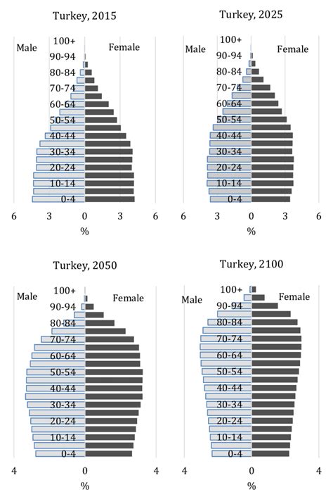 B Population Pyramids For Turkey 2015 2100 Download Scientific Diagram