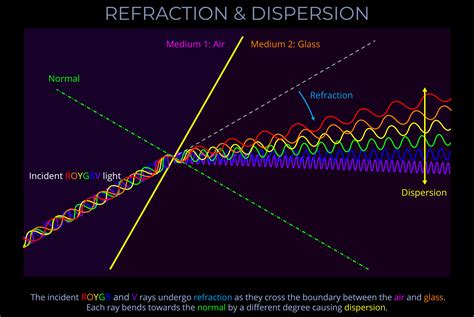 Refraction And Dispersion