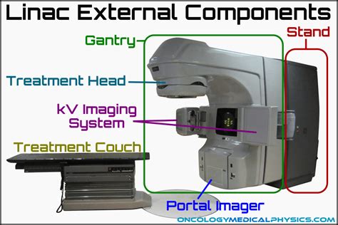 Linear Accelerator Basics Oncology Medical Physics