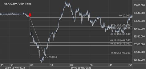 Pips And Points Potential Profit In Seconds On November