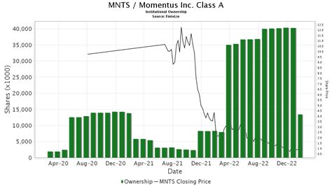 Mnts Momentus Inc Stock Stock Price Institutional Ownership