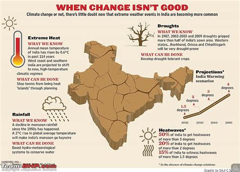 Climate change impact on India & the world - Team-BHP