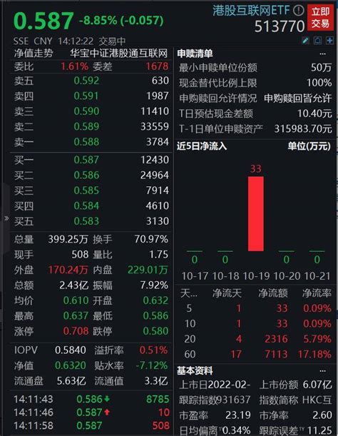 恒生科技重挫超9 ，南向资金送温暖，港股互联网etf盘中溢价近0 7 ，何时企稳？ 基金 国际 水平