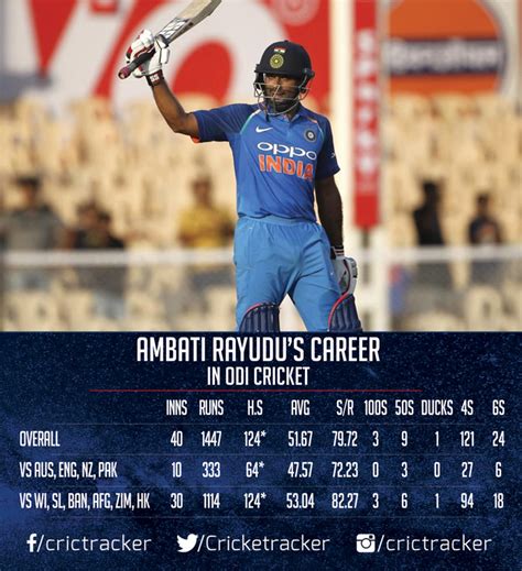 Stats: Ambati Rayudu and his "intelligent batting" in ODI cricket