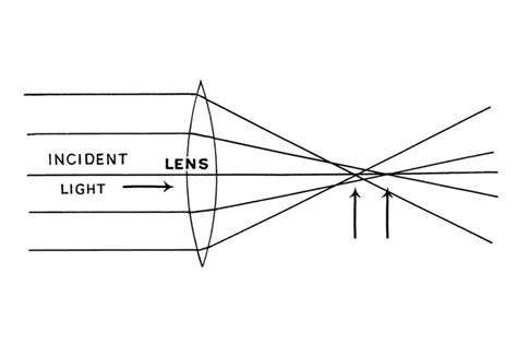 A Comprehensive Guide to Spherical Aberration