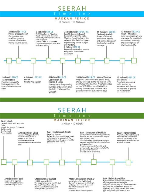 Seerah Timeline Makkan And Madinan Era Pdf