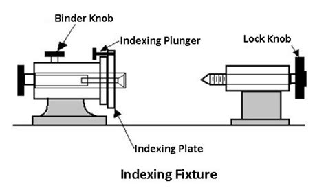 Difference Between Jigs And Fixtures And Their Design Consideration Wayken