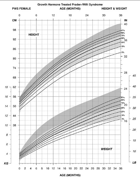 Figure From Growth Charts For Prader Willi Syndrome During Growth