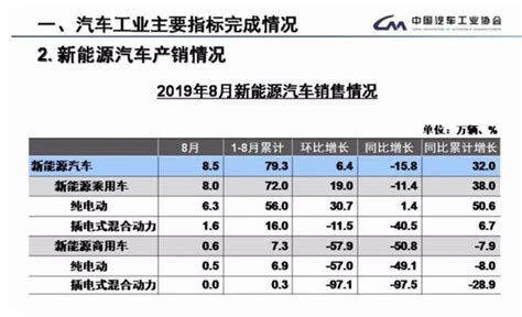 又双叒叕降了！8月新能源汽車銷量降幅擴大至158 中汽協稱補貼退坡影響仍在持續 每日頭條