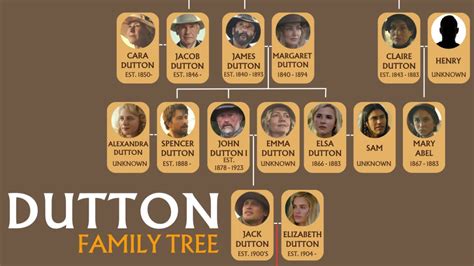 Complete Dutton Family Tree: Yellowstone, 1923 and 1883 Characters