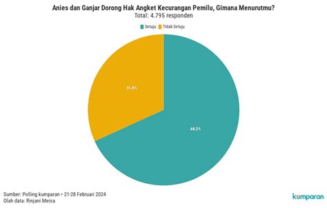 Anies Dan Ganjar Dorong Hak Angket Kecurangan Pemilu Gimana Menurutmu