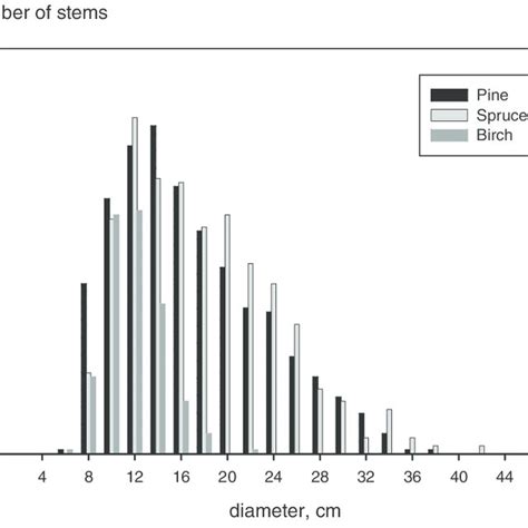 Growth And Timber Yield Of Norway Spruce Under The Climate Change The