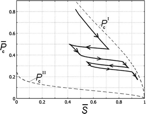 Hysteresis Behavior Of The Average Capillary Pressure Depending On The