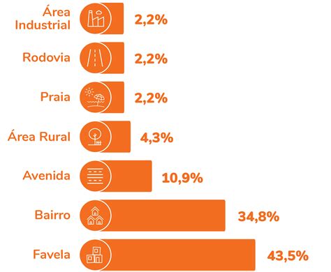 Como medir os acidentes de trânsito os veículos da frota