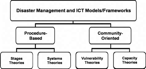 Review Of Disaster Management And Let Models Frameworks Download Scientific Diagram