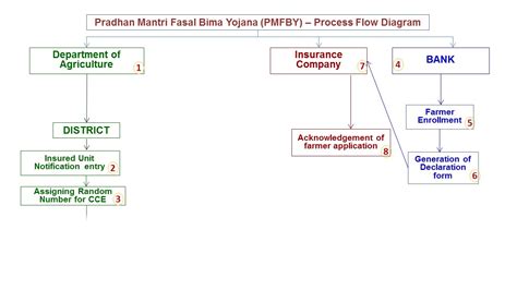 Pmfby Process Diagram Youtube