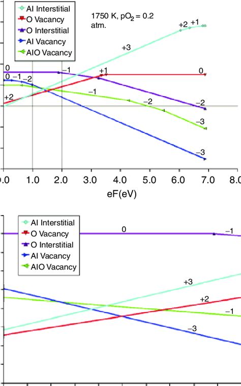 Density Functional Theory Calculations Of The Energy Of Various