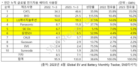 Lg엔솔 글로벌 배터리 점유율 순위 밀렸다2위→3위 네이트 뉴스