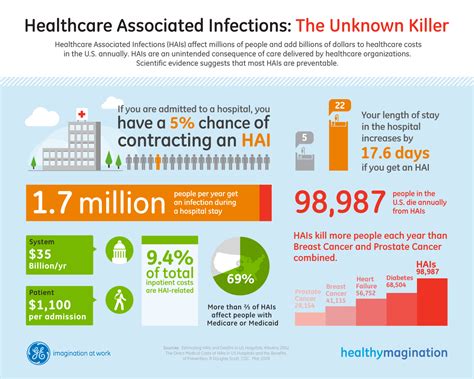 Less than the truth: Hospital-Acquired Infections