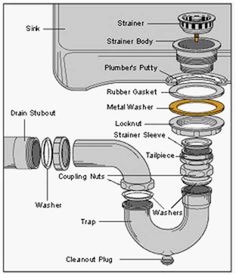 Kitchen Sink Drain Assembly Diagram Kitchen Sink Installatio