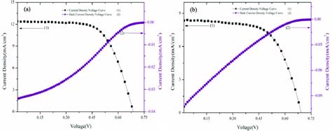 The Current Density Voltage J V Curves And Dark J V Curves For DSSCs