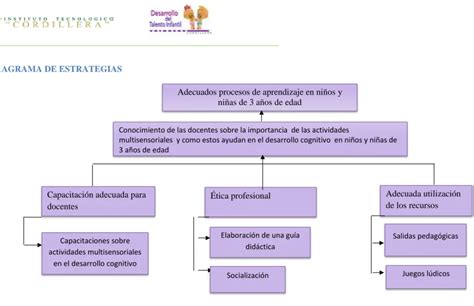 ANÁLISIS DEL DIAGRAMA DE ESTRATEGIAS ESTIMULACIÓN MULTISENSORIAL PARA