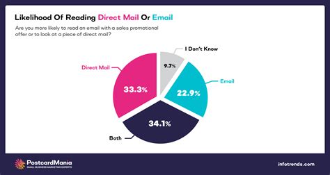 82 Direct Mail Statistics You Should Know In 2022