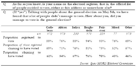 Self Reported Levels Of Turnout In Relative To Registration