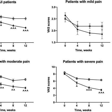 Changes In Mean Scores Of Visual Analogue Scale Over Time In Patients