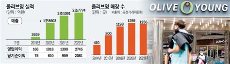 ‘수천억 과징금 피한 Cj올리브영ipo 탄력 붙는다 이투데이