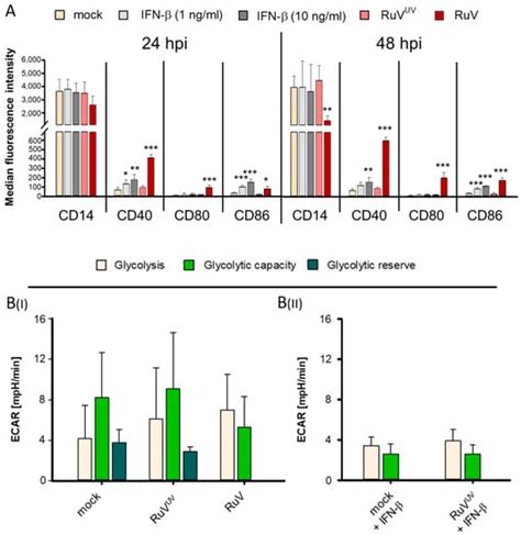 Biomedicines Special Issue Macrophages In Health And Non Infectious