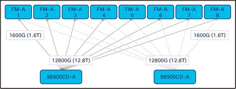 Cisco Nexus 9800 Series Switches White Paper Cisco