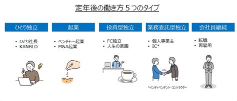 定年後の働き方【図解】50代で考える定年後の働き方5つのタイプ Kanblo