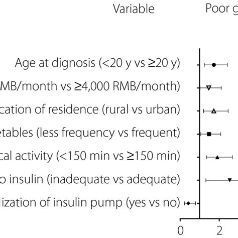 Adjusted Odd Ratios And 95 Confidence Interval Ci Between Risk