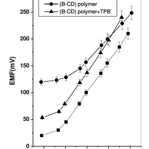 Potentiometric Response Of Pyridinium PVC Membrane Sensors Under Static