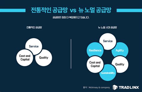 공급망 관리scm의 경쟁력을 높이는 방법 공급망 탄력성 민첩성 지속 가능성 트레드링스 블로그