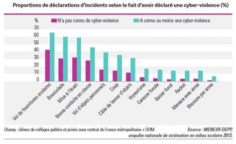 Un collégien sur cinq a déjà été victime de cyberviolence