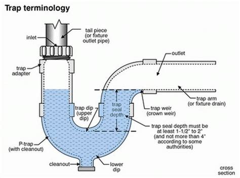 5 Simple Steps For Replacing A Drain Trap