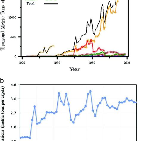 (a) Carbon dioxide emissions (CO 2 ) and (b) Variation of CO 2 ...