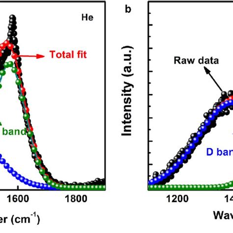 Raman Spectra Of Nanocrystalline Carbon Nc Thin Films Deposited In