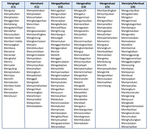Kata Kerja Taksonomi Bloom Terbaru Kata Kerja Operasional Kko