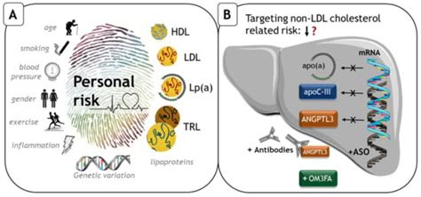 Jcm Free Full Text The Future Of Lipid Lowering Therapy